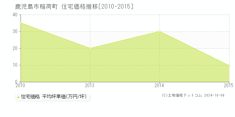 稲荷町(鹿児島市)の住宅価格推移グラフ(坪単価)[2010-2015年]