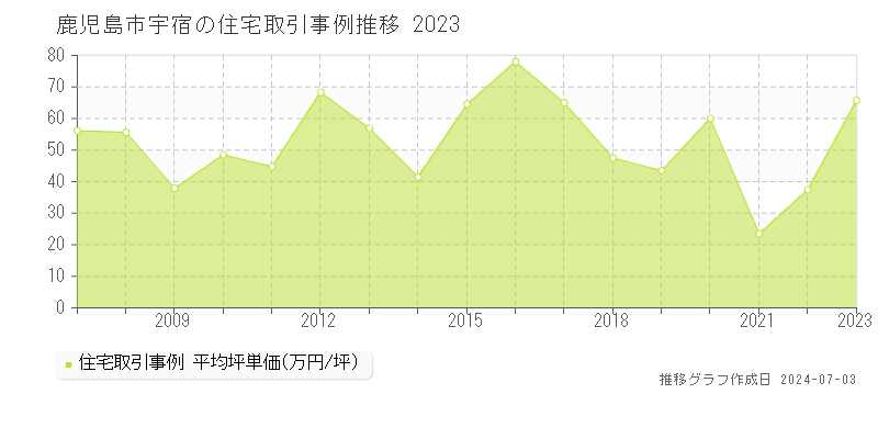 鹿児島市宇宿の住宅取引事例推移グラフ 