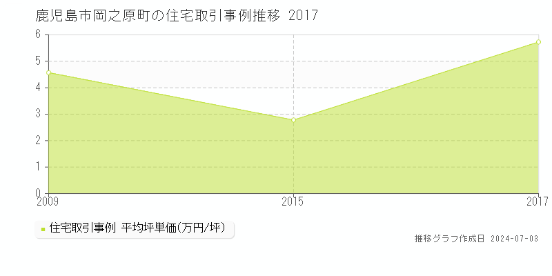 鹿児島市岡之原町の住宅取引事例推移グラフ 