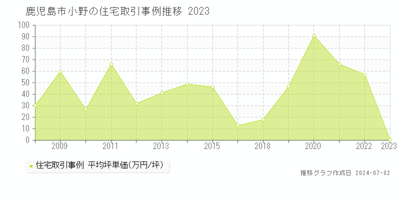 鹿児島市小野の住宅取引事例推移グラフ 