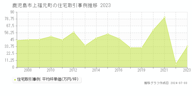 鹿児島市上福元町の住宅取引事例推移グラフ 