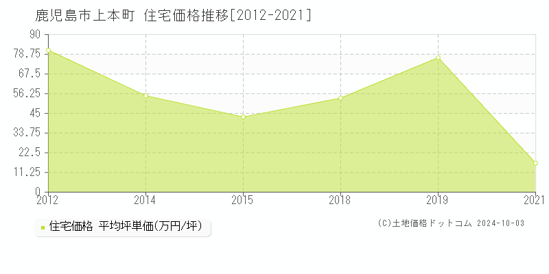 上本町(鹿児島市)の住宅価格推移グラフ(坪単価)[2012-2021年]