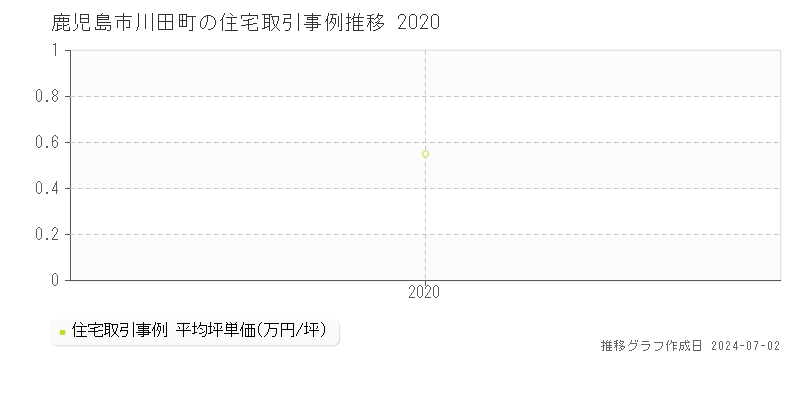 鹿児島市川田町の住宅取引事例推移グラフ 