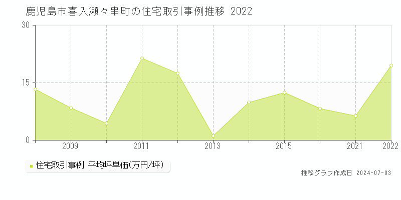 鹿児島市喜入瀬々串町の住宅取引事例推移グラフ 