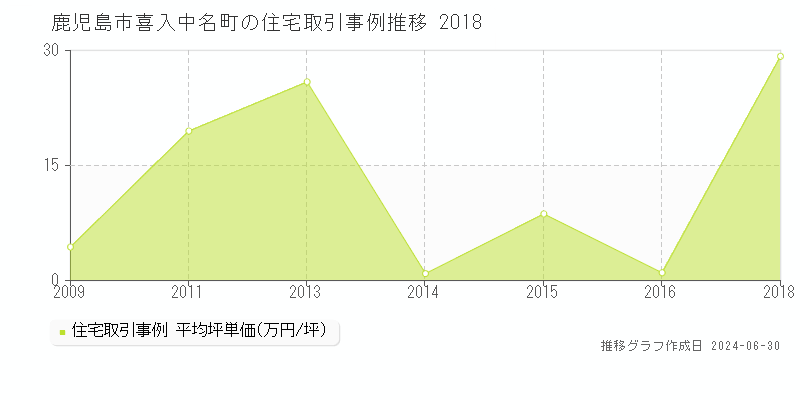 鹿児島市喜入中名町の住宅取引事例推移グラフ 