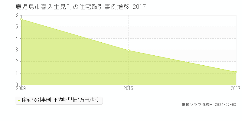 鹿児島市喜入生見町の住宅取引事例推移グラフ 