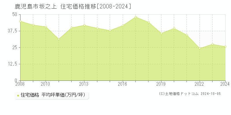 坂之上(鹿児島市)の住宅価格推移グラフ(坪単価)[2008-2024年]