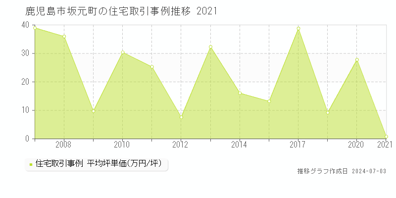鹿児島市坂元町の住宅取引事例推移グラフ 