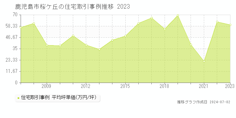鹿児島市桜ケ丘の住宅取引事例推移グラフ 
