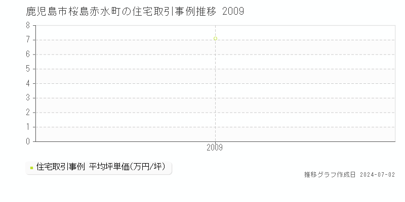 鹿児島市桜島赤水町の住宅取引事例推移グラフ 