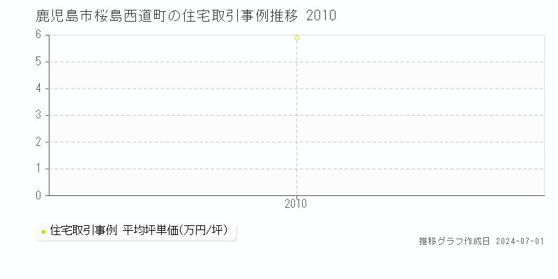 鹿児島市桜島西道町の住宅取引事例推移グラフ 