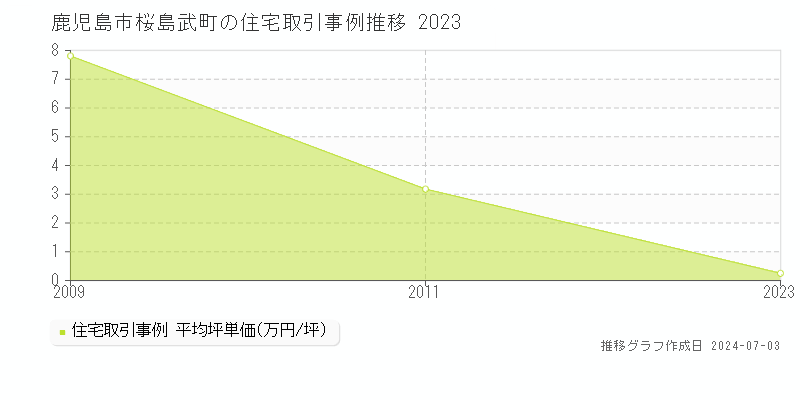 鹿児島市桜島武町の住宅取引事例推移グラフ 