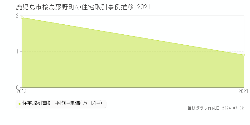 鹿児島市桜島藤野町の住宅取引事例推移グラフ 
