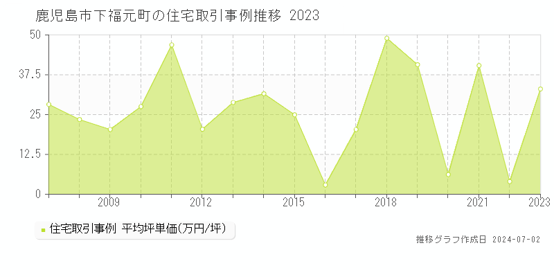 鹿児島市下福元町の住宅取引事例推移グラフ 