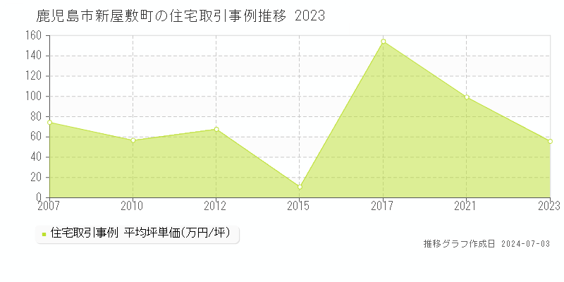 鹿児島市新屋敷町の住宅取引事例推移グラフ 