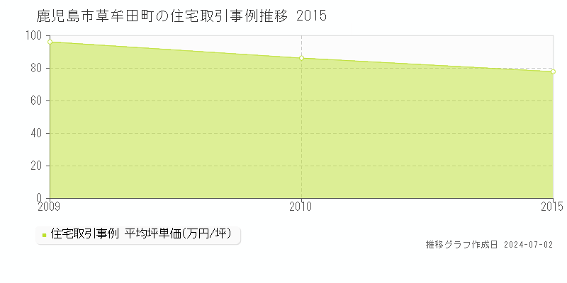 鹿児島市草牟田町の住宅取引事例推移グラフ 