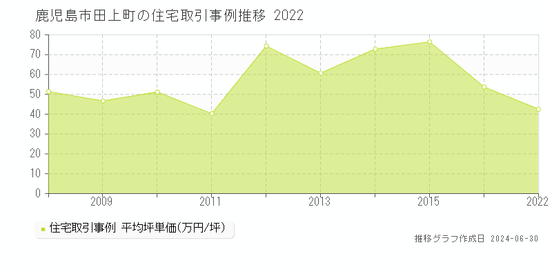 鹿児島市田上町の住宅取引事例推移グラフ 