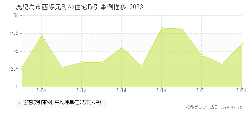 鹿児島市西坂元町の住宅取引事例推移グラフ 