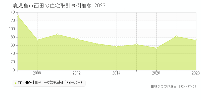 鹿児島市西田の住宅取引事例推移グラフ 