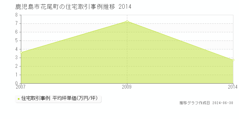 鹿児島市花尾町の住宅取引事例推移グラフ 