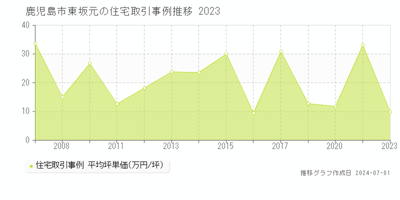 鹿児島市東坂元の住宅取引事例推移グラフ 
