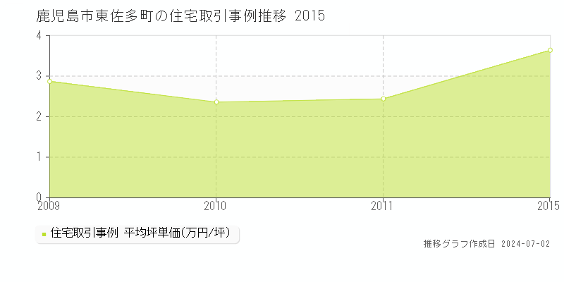 鹿児島市東佐多町の住宅取引事例推移グラフ 
