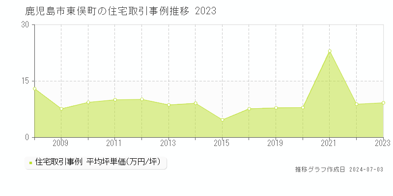 鹿児島市東俣町の住宅取引事例推移グラフ 