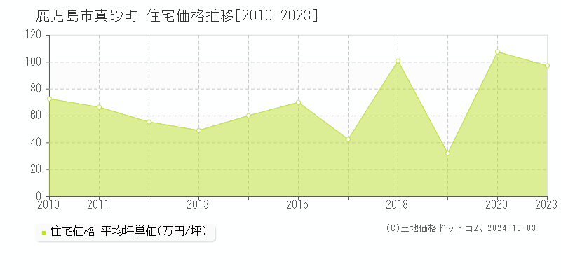 真砂町(鹿児島市)の住宅価格推移グラフ(坪単価)[2010-2023年]