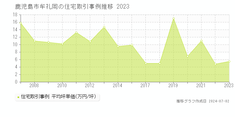 鹿児島市牟礼岡の住宅取引事例推移グラフ 