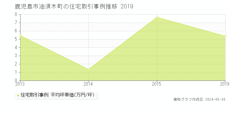 鹿児島市油須木町の住宅取引事例推移グラフ 