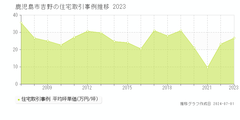 鹿児島市吉野の住宅取引事例推移グラフ 