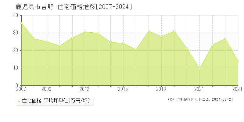 鹿児島市吉野の住宅取引事例推移グラフ 