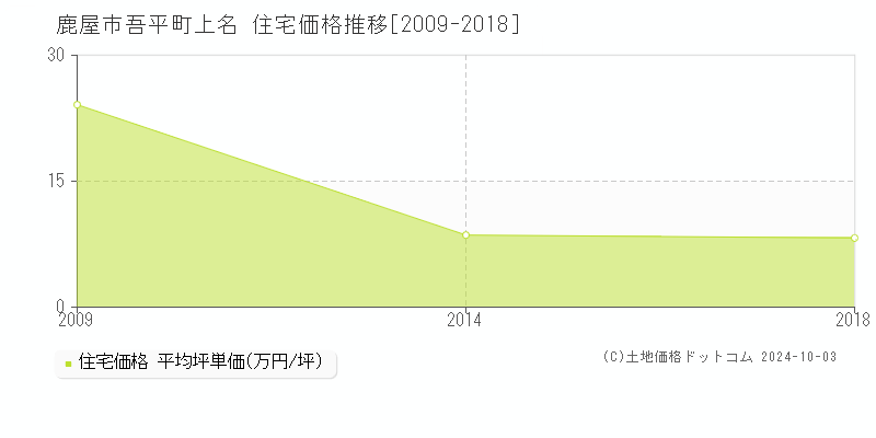 吾平町上名(鹿屋市)の住宅価格推移グラフ(坪単価)[2009-2018年]