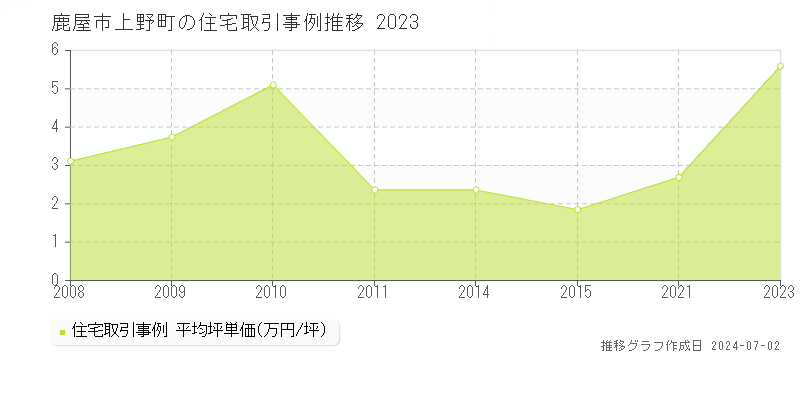 鹿屋市上野町の住宅取引事例推移グラフ 
