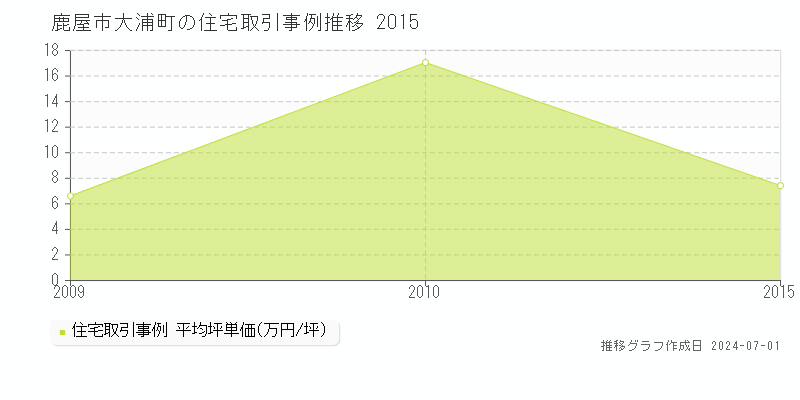鹿屋市大浦町の住宅取引事例推移グラフ 
