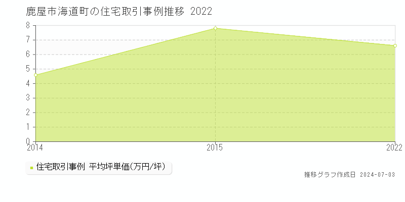 鹿屋市海道町の住宅取引事例推移グラフ 