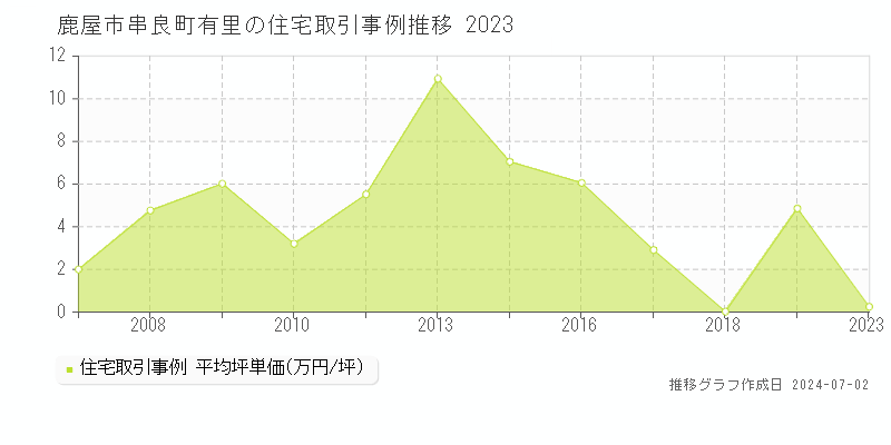 鹿屋市串良町有里の住宅取引事例推移グラフ 