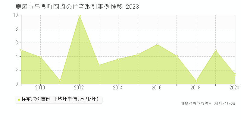 鹿屋市串良町岡崎の住宅取引事例推移グラフ 