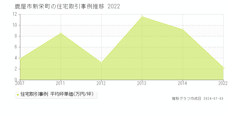 鹿屋市新栄町の住宅取引事例推移グラフ 