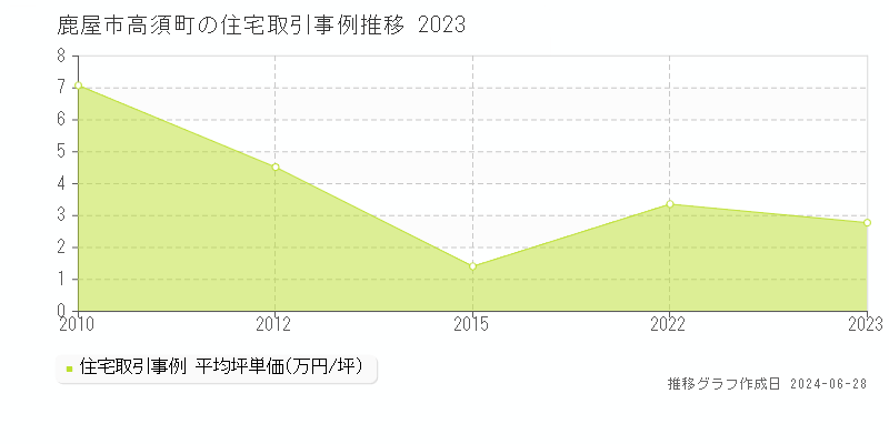 鹿屋市高須町の住宅取引事例推移グラフ 