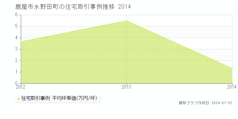 鹿屋市永野田町の住宅取引事例推移グラフ 