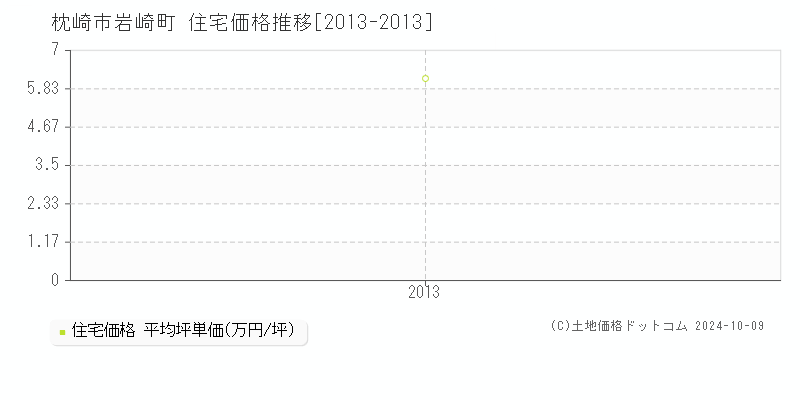 岩崎町(枕崎市)の住宅価格推移グラフ(坪単価)[2013-2013年]