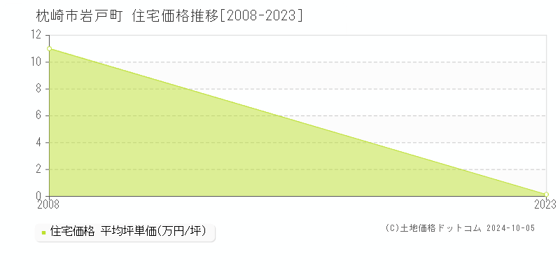 岩戸町(枕崎市)の住宅価格推移グラフ(坪単価)[2008-2023年]