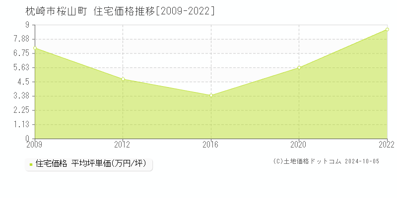 桜山町(枕崎市)の住宅価格推移グラフ(坪単価)[2009-2022年]