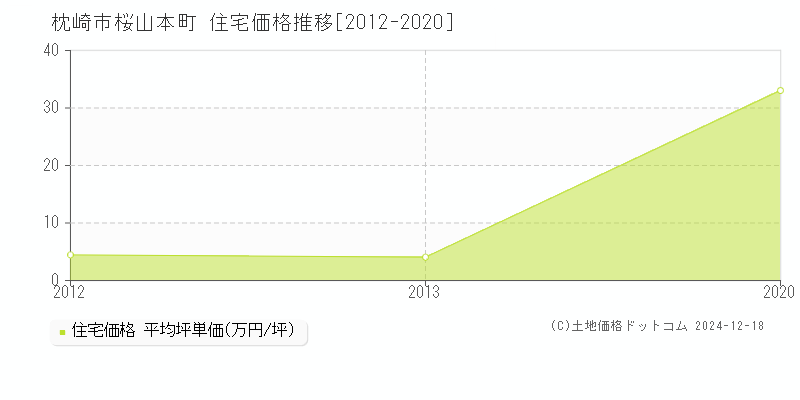 桜山本町(枕崎市)の住宅価格推移グラフ(坪単価)[2012-2020年]