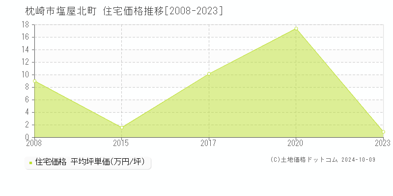 塩屋北町(枕崎市)の住宅価格推移グラフ(坪単価)[2008-2023年]