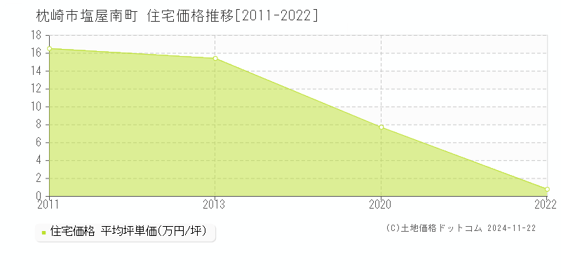 塩屋南町(枕崎市)の住宅価格推移グラフ(坪単価)[2011-2022年]