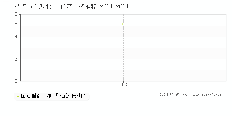 白沢北町(枕崎市)の住宅価格推移グラフ(坪単価)[2014-2014年]