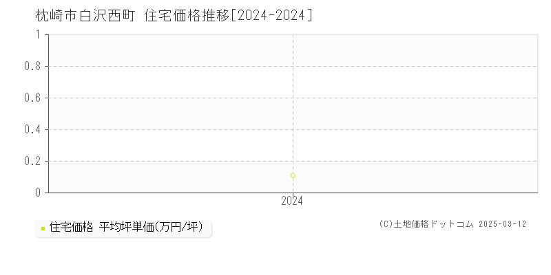 白沢西町(枕崎市)の住宅価格推移グラフ(坪単価)[2024-2024年]