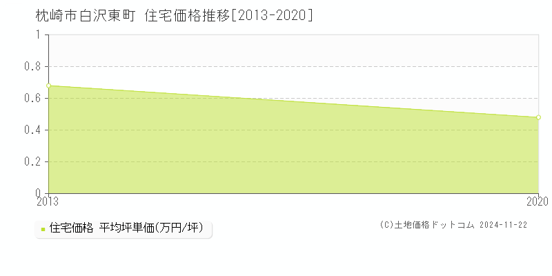 白沢東町(枕崎市)の住宅価格推移グラフ(坪単価)[2013-2020年]